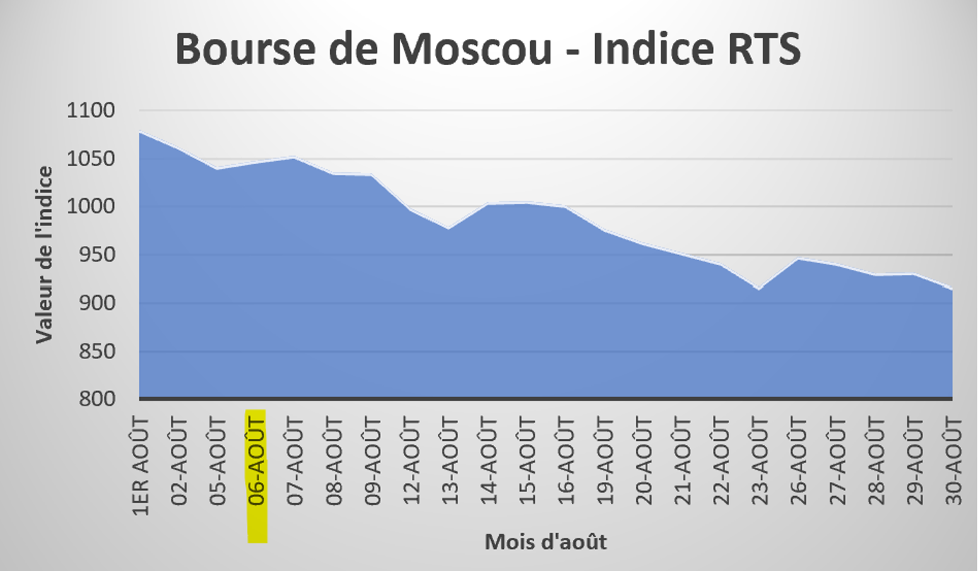 L’indice RTS de la Bourse de Moscou