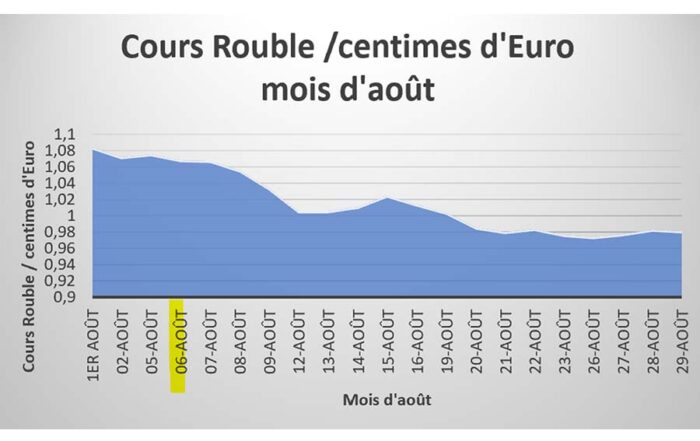 Substantiel Impact de l’opération terrestre ukrainienne, sur l’économie russe