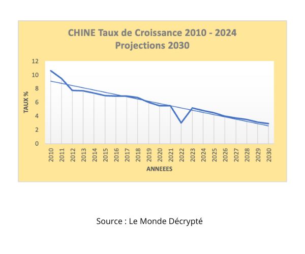 croissance Chine