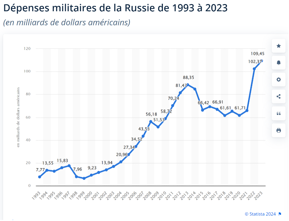 dépenses militaires russe de 1993 à 2003