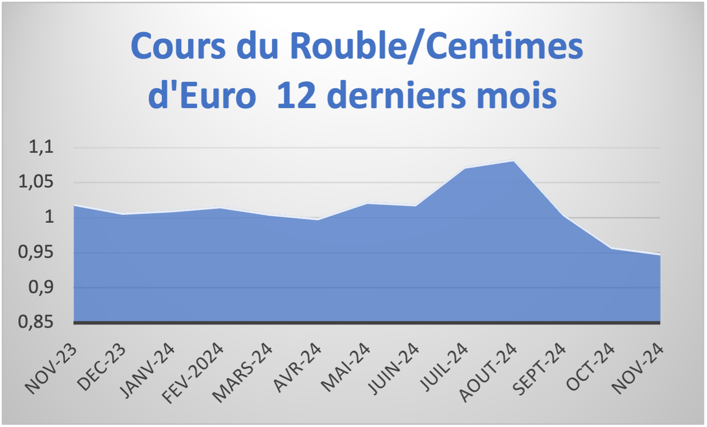 cours du rouble