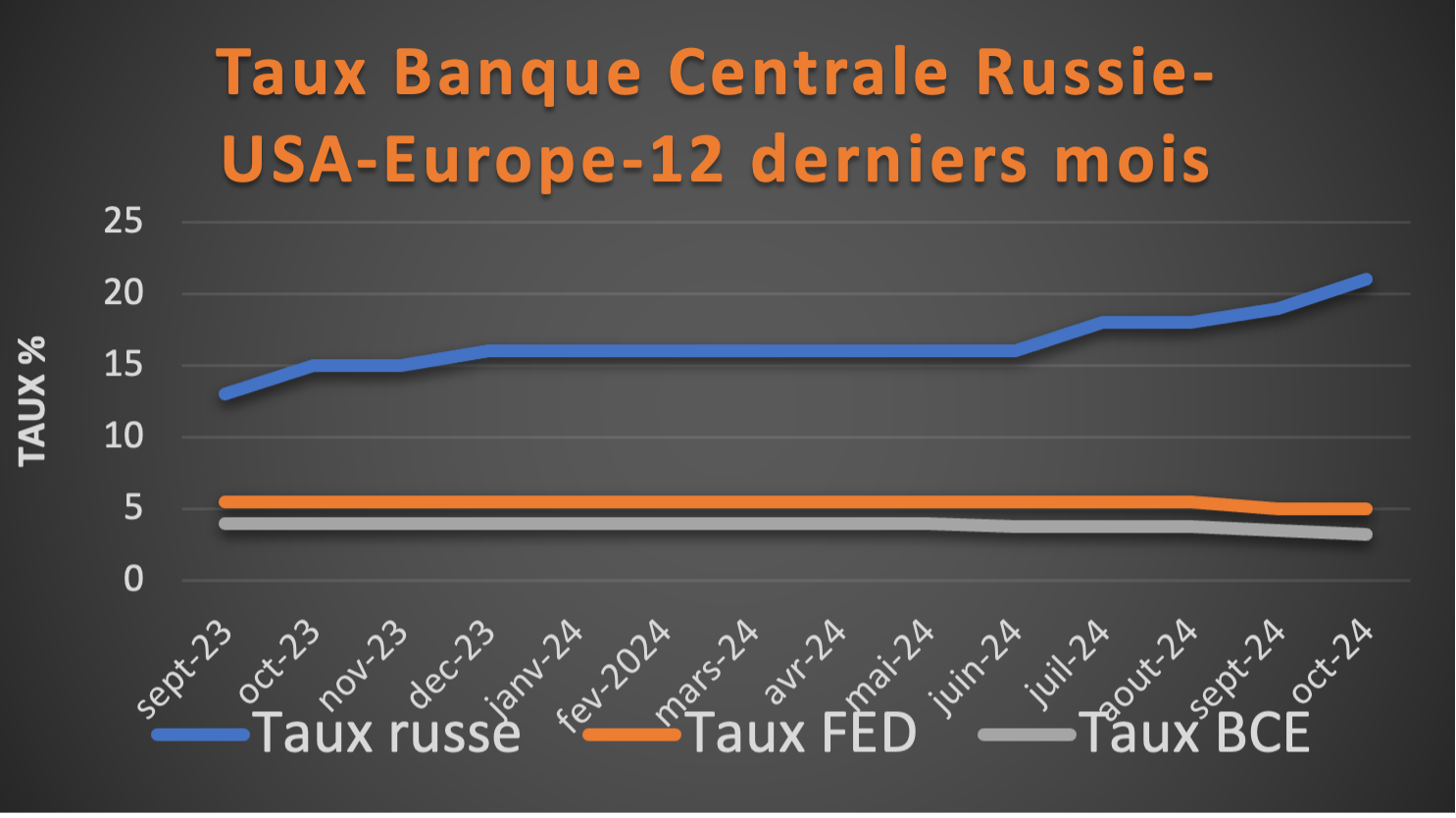 taux du rouble